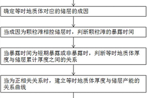 臺內(nèi)灘相薄儲層分布的預(yù)測方法