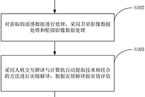 突發(fā)性災(zāi)害應(yīng)急遙感控制系統(tǒng)及方法