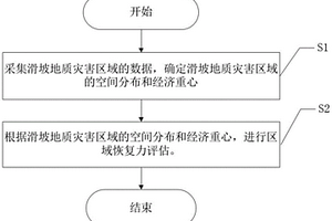 滑坡災(zāi)害效應(yīng)下區(qū)域恢復(fù)力評估方法