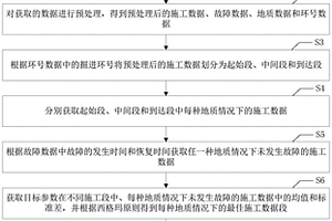 盾構(gòu)機施工掘進參數(shù)最佳取值范圍的獲取方法與系統(tǒng)