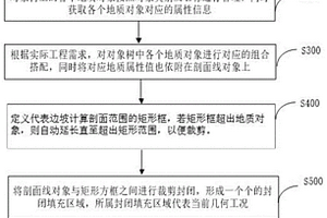 在邊坡二維計(jì)算剖面中自動(dòng)生成幾何工況的方法