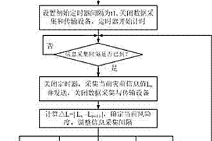 地表裂縫信息動態(tài)分級采集方法