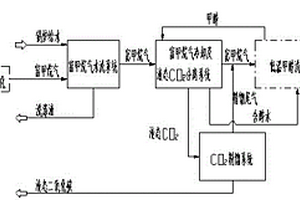 富甲烷氣的低碳酸性氣體脫除工藝方法及系統(tǒng)