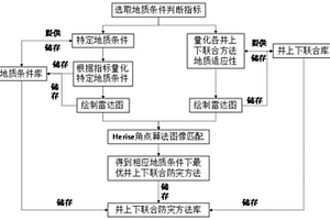 深部礦井煤與瓦斯突出井上下聯(lián)合防控方法