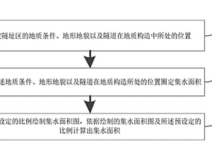 集水面積計算方法及隧道涌水量計算方法