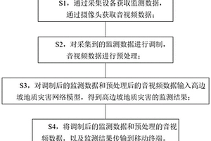 高邊坡安全在線監(jiān)測方法