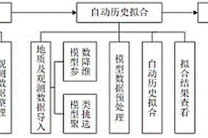 多模型自動歷史擬合方法