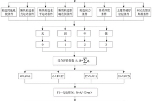 典型與非典型沖擊地壓礦井類型劃分方法