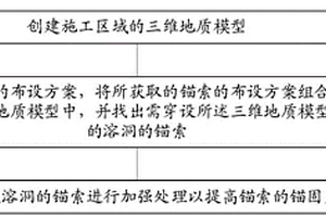 基于BIM的穿溶洞處錨索的施工方法