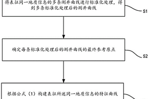 基于多測井曲線聯(lián)合表征的特征曲線重構(gòu)方法及系統(tǒng)