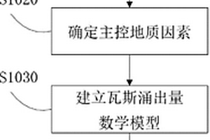 煤礦瓦斯涌出量預(yù)測方法