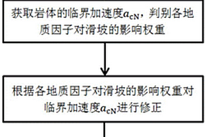 Newmark修正模型地震滑坡危險性評估方法