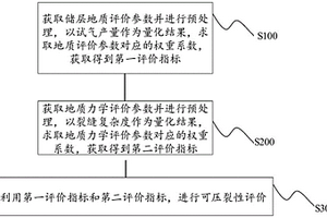 基于多因素耦合的砂巖儲(chǔ)層可壓裂性評(píng)價(jià)方法