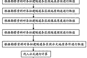 瓦斯隧道的分級方法