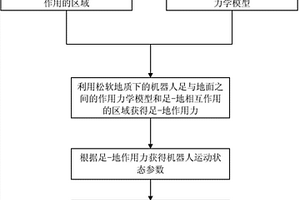 液壓驅(qū)動六足機(jī)器人仿真系統(tǒng)及仿真方法