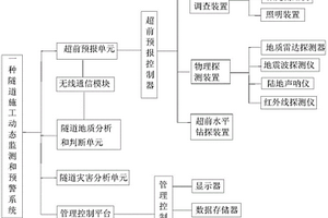 隧道施工動(dòng)態(tài)監(jiān)測(cè)和預(yù)警系統(tǒng)