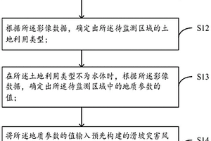 基于高分SAR技術(shù)的滑坡風(fēng)險(xiǎn)評(píng)估方法、裝置及電子設(shè)備