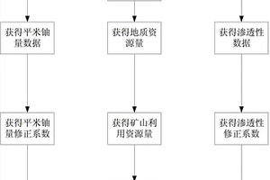 可地浸砂巖型鈾礦床生產(chǎn)規(guī)模確定方法