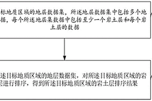 地層排序方法、裝置、計算機設(shè)備及存儲介質(zhì)