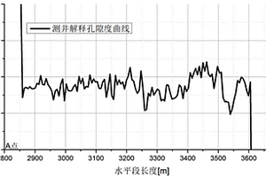 基于水平井表皮系數(shù)分布特征的布酸方法