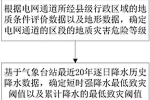 電網通道降水型滑坡災害的致災降水閾值劃分方法及系統(tǒng)