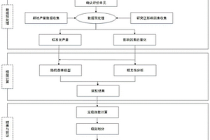 基于相關(guān)性分析與隨機(jī)森林的耕地定級(jí)指標(biāo)賦權(quán)方法