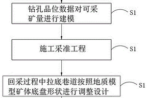 3Dmine建模礦體邊界精確控制方法與應(yīng)用