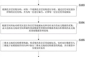 地下水資源三維可視化動(dòng)態(tài)監(jiān)測結(jié)構(gòu)模型的構(gòu)建方法