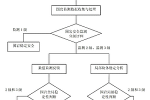 定量化評價超大型地下洞室群施工期圍巖穩(wěn)定性的方法