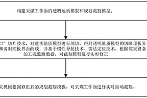 透明工作面智能開采大數(shù)據(jù)分析決策方法和系統(tǒng)