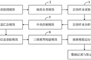 模擬巖溶地區(qū)地鐵振動(dòng)引發(fā)巖溶覆土塌陷的試驗(yàn)系統(tǒng)