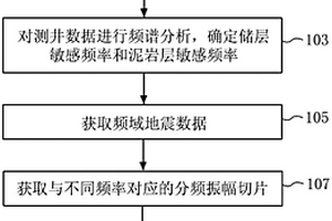 預(yù)測儲層的方法