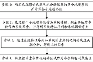 海域天然氣水合物有利聚集區(qū)主控因素的確定方法