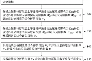 急傾斜特厚煤層沖擊地壓危險(xiǎn)的綜合指數(shù)評(píng)估方法