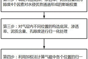 基于多因素影響的有水氣藏水侵優(yōu)勢通道識別方法