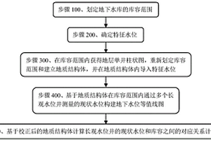 地下水庫的調(diào)蓄庫容計算方法