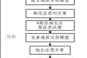 動水動態(tài)信息化注漿方法