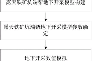 露天礦端幫地下開采誘發(fā)地表裂縫分布規(guī)律預測方法