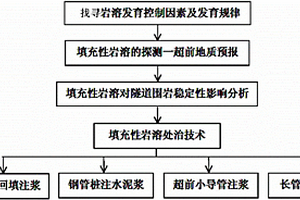 填充性巖溶隧道施工處理方法