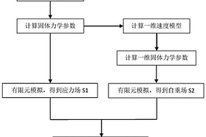 基于洋殼速度結(jié)構(gòu)的深海熱液區(qū)深部構(gòu)造應(yīng)力場模擬方法