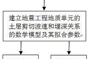 土層等效剪切波速和土層反射界面埋深的測量方法