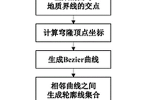 穹隆構(gòu)造的三維幾何形態(tài)恢復(fù)方法