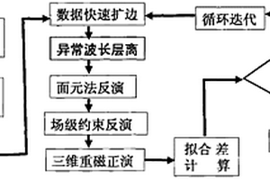 基于標(biāo)準(zhǔn)格架的快速三維重力、磁力物性反演的方法