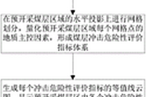 礦井預(yù)開采煤層的沖擊危險(xiǎn)性評(píng)價(jià)方法