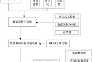 山地環(huán)境500kV輸電塔在線監(jiān)測系統(tǒng)構(gòu)建及分析方法