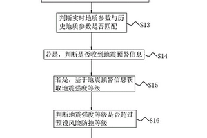 礦山采空區(qū)風(fēng)險防控管理方法、控制器及系統(tǒng)