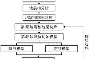 扇上疊置水道儲層的相控反演方法