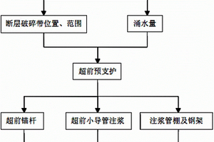 斷層破碎帶圍巖隧道施工方法