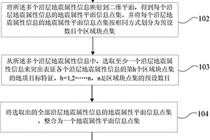 多維地震屬性融合方法及裝置