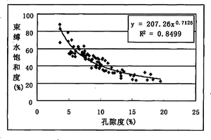 用束縛水飽和度數(shù)據(jù)判別儲(chǔ)層流體類型的方法